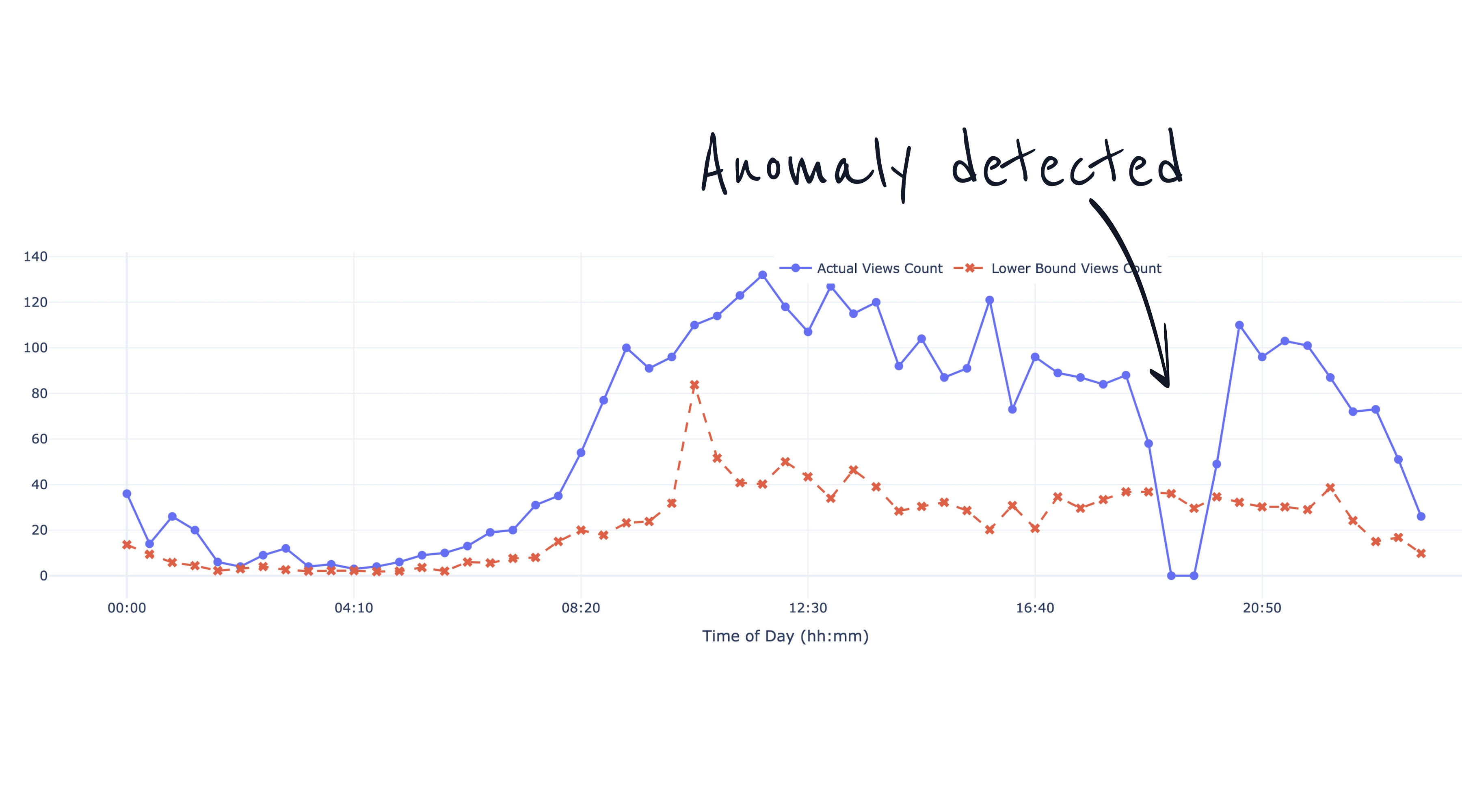 Anomaly Detection in Survey Data: Spotting the Unexpected in E-Commerce