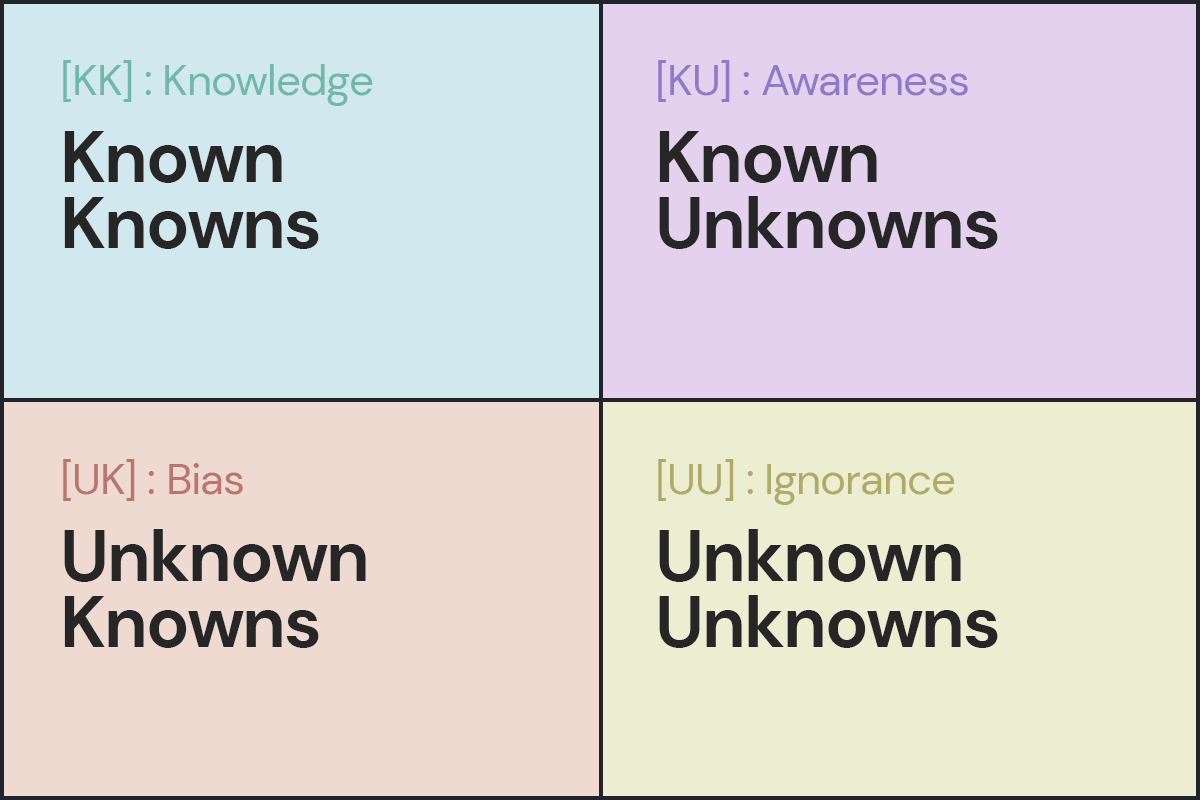 The Known-Unknowns Matric