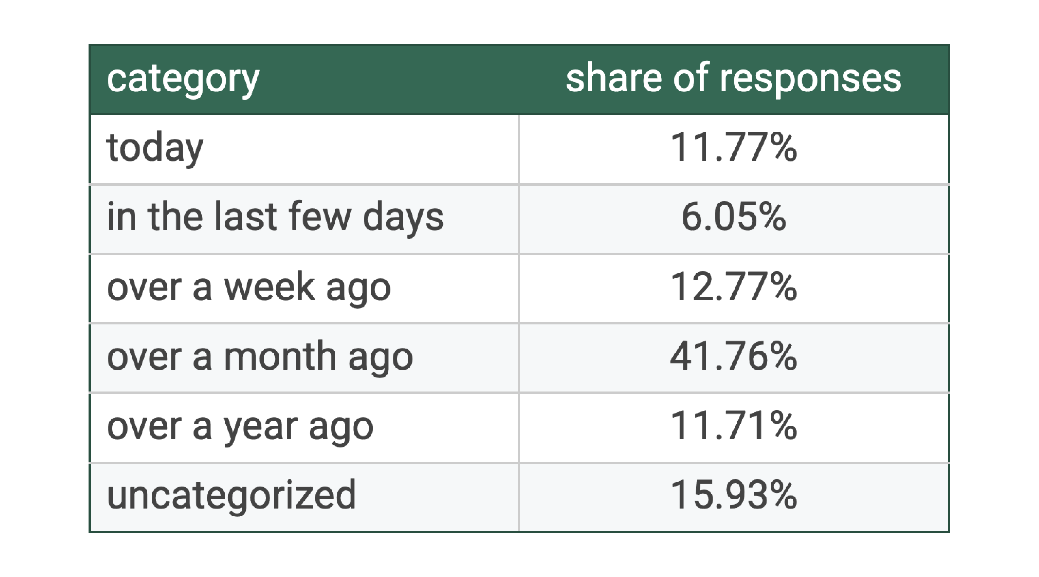 Making Sense of Time: How We Organized Millions of Free-Form Responses with Natural Language Processing (NLP)