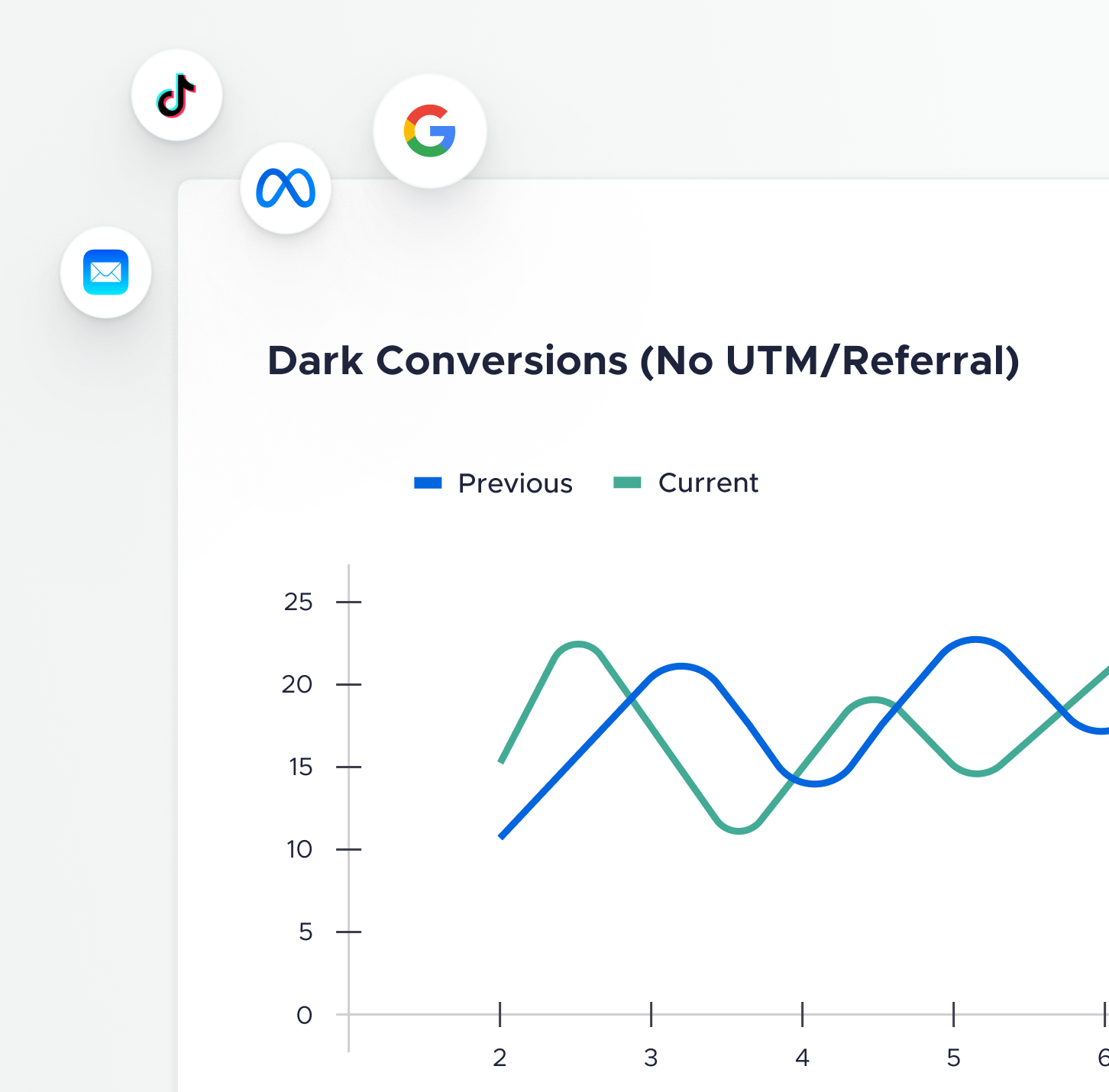 graphic showing how Fairing improves attribution 
            for conversions without a UTM or referring site.